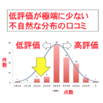 食べログの口コミ改ざん疑惑を数学的に検証して分かった驚愕の事実!